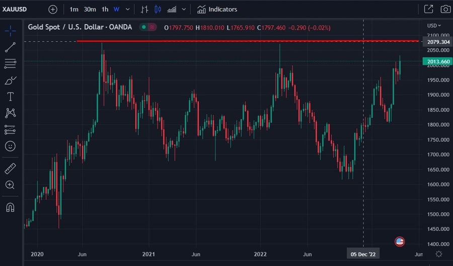 gold chart resistance 2078 06 April 2023