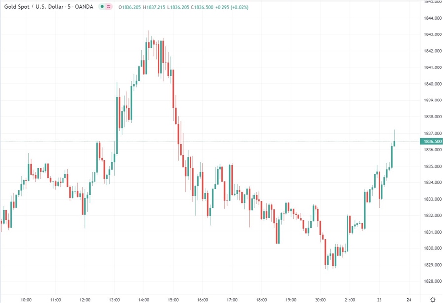 gold chart russia Ukraine January 24