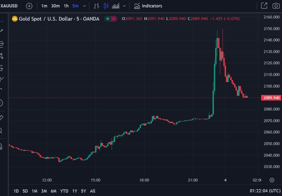 gold graph 04 December 2023