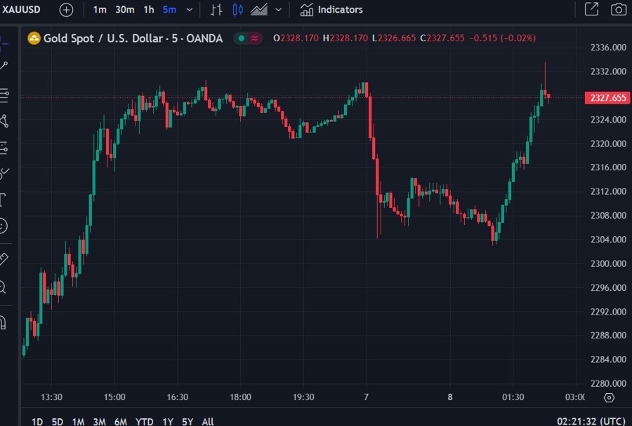 gold chart update 08 April 2024 2