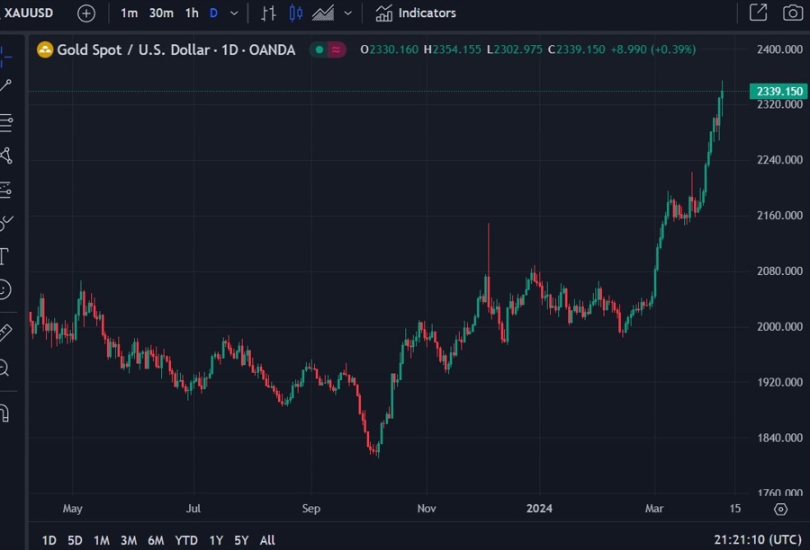 gold chart upadte 09 April 2024