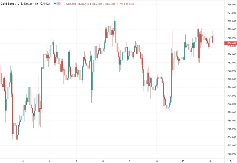 gold chart14 December 2021