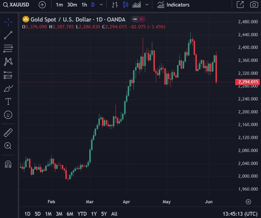 gold china pboc bought zero in May 2024 2
