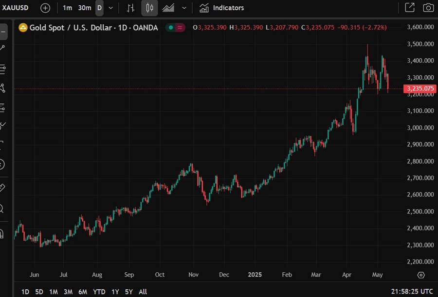 gold citi forecast 13 May 2025 2