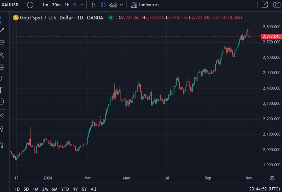 gold citi trump 05 November 2024 2