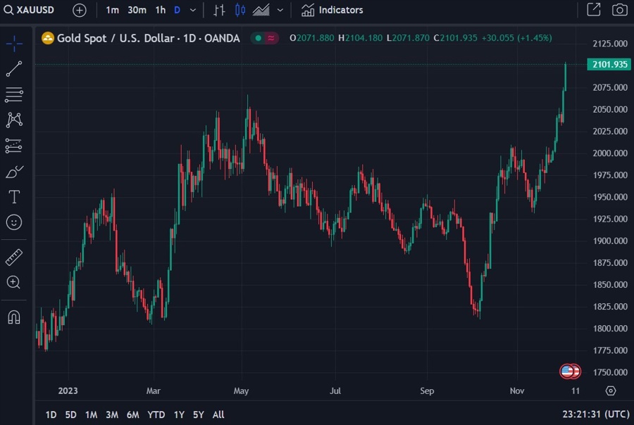 gold daily 04 December 2023