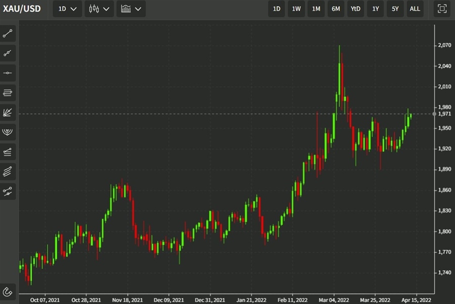 gold daily 13 April 2022