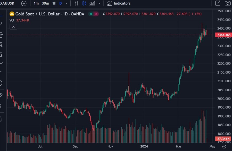 gold daily 22 April 2024 2