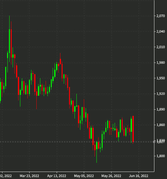 gold daily June 13 2022