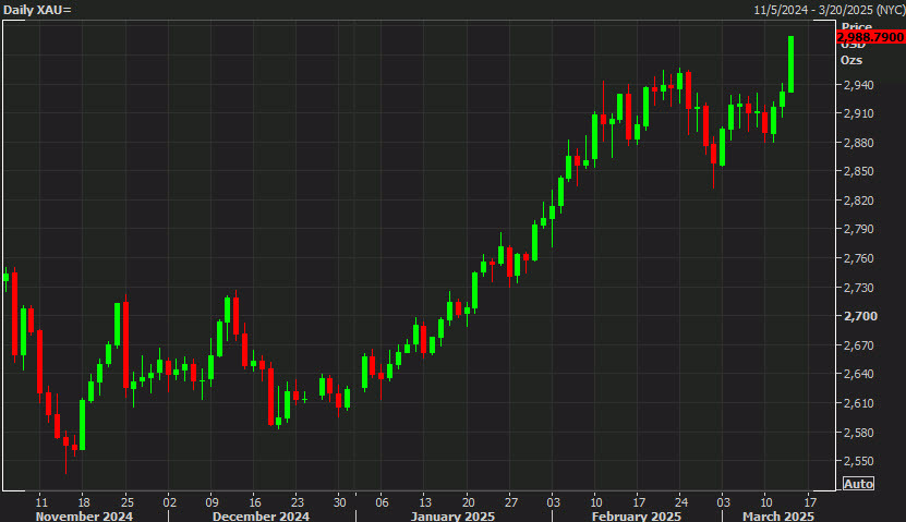gold daily March 13