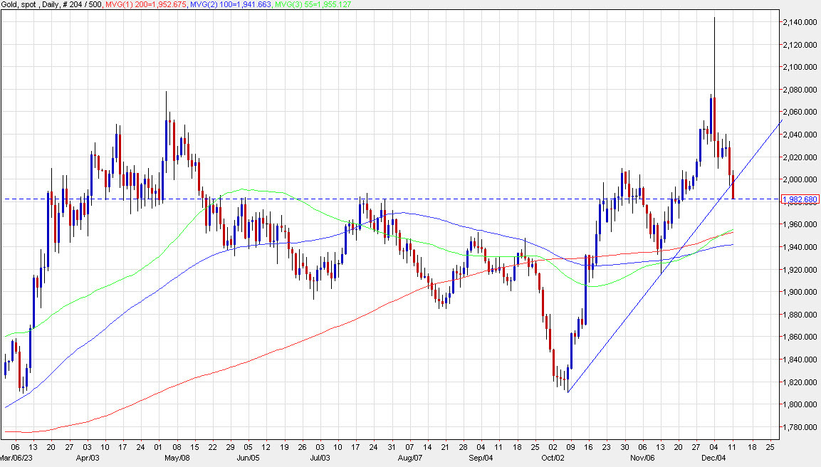 gold daily analysis
