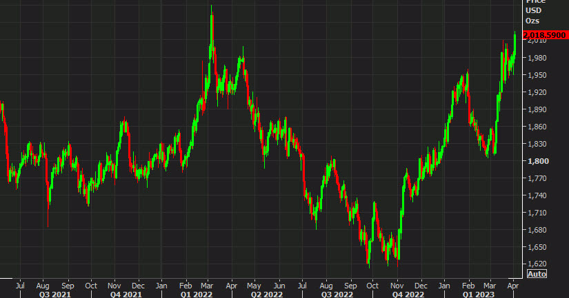 gold daily chart April 4