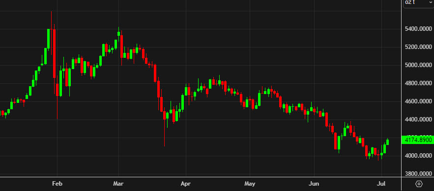 gold daily chart July 3
