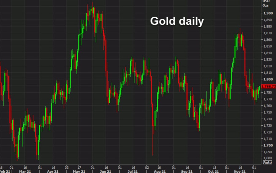 gold daily chart candlesticks