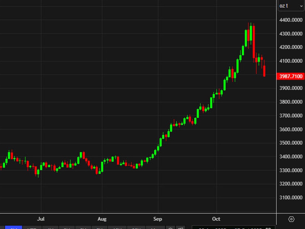 Gold breaks 00 and continues lower | investingLive