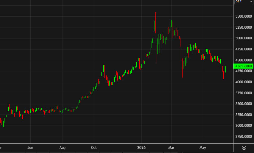 gold daily chart