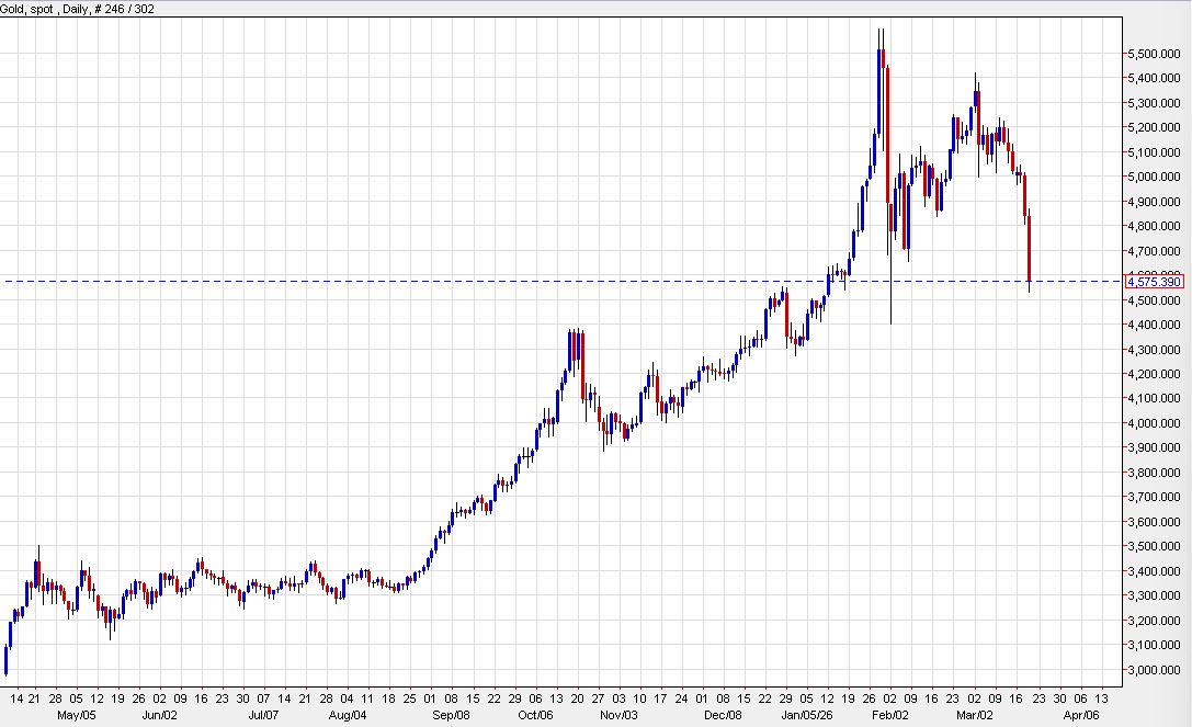 gold daily chart