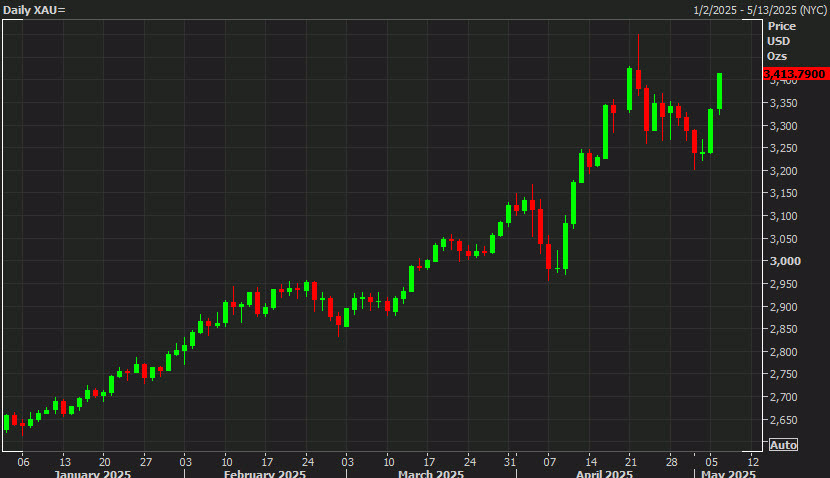 gold daily chart
