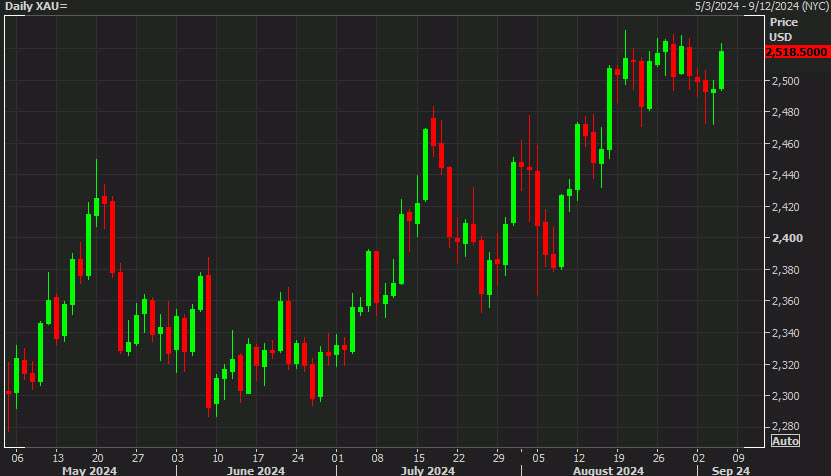 gold daily chart