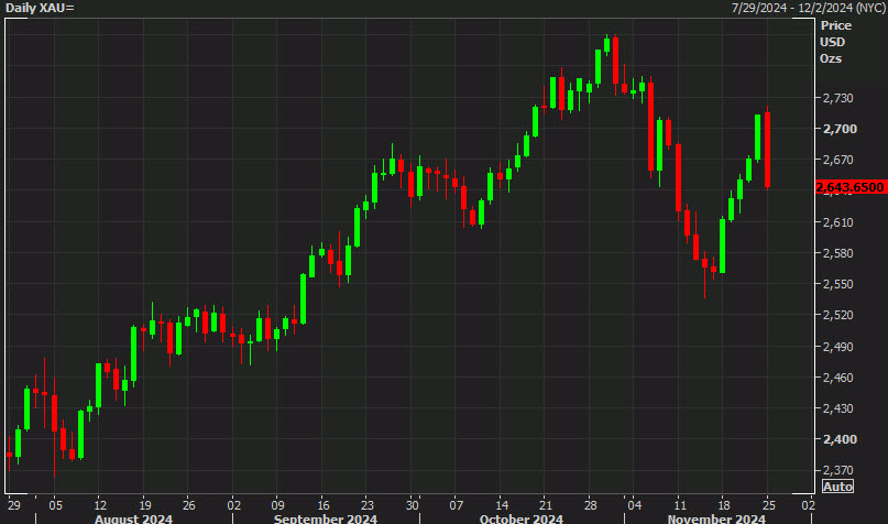 gold daily chart