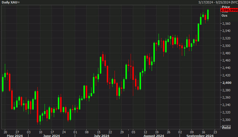 gold daily chart
