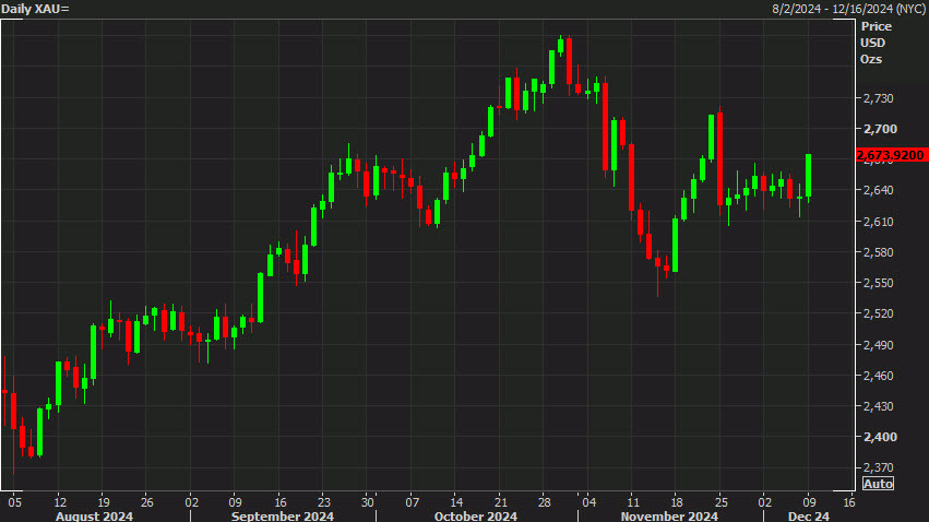 gold daily chart