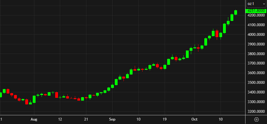 gold daily chart
