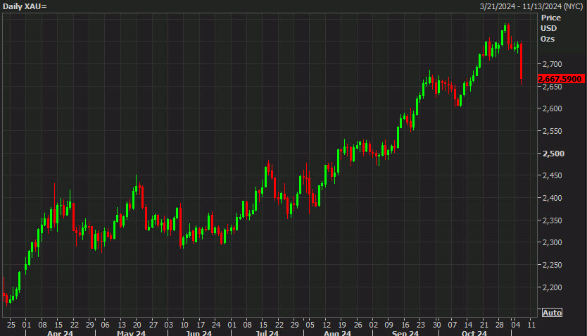 gold daily chart