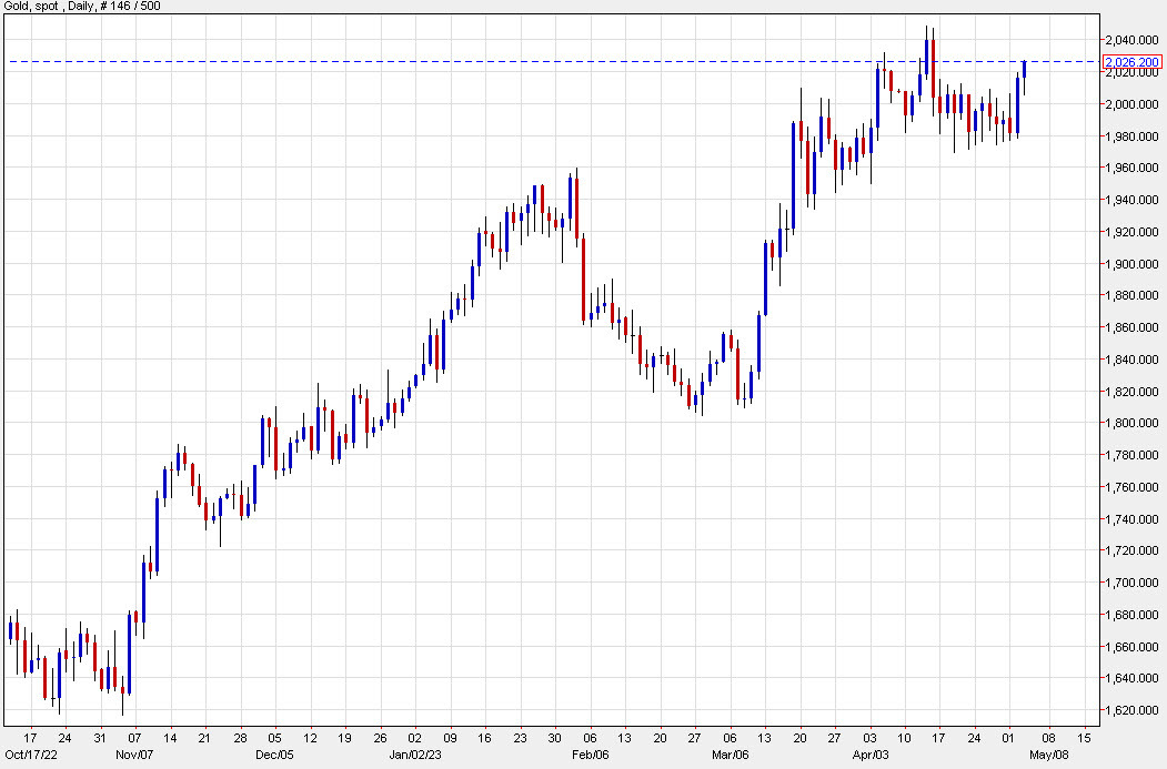 gold daily chart