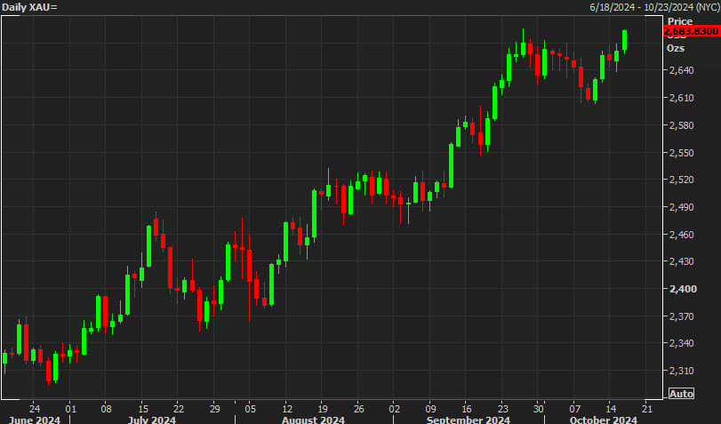 gold daily chart