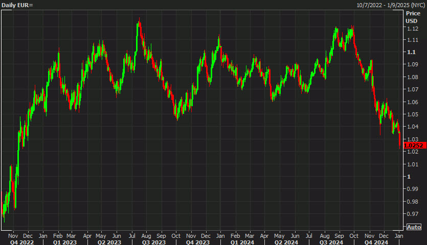 gold daily chart