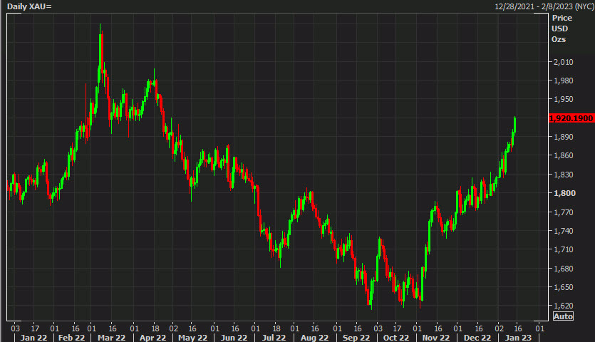 gold daily chart