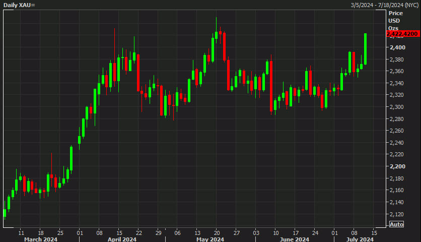 gold daily d