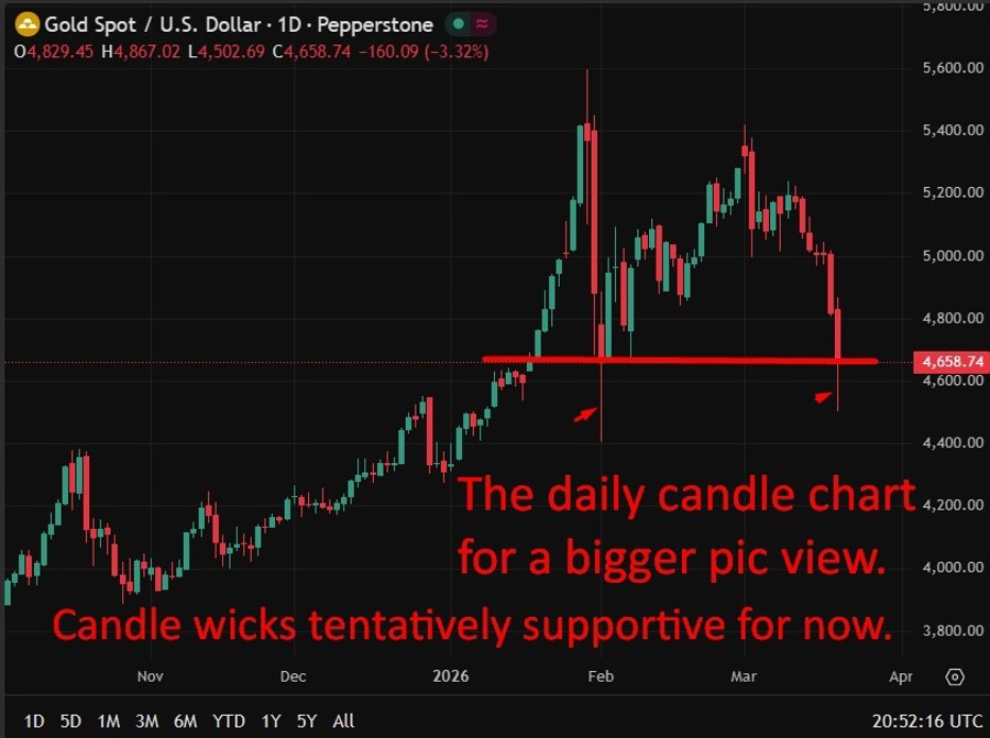 gold daily wicks 20 March 2026 chart
