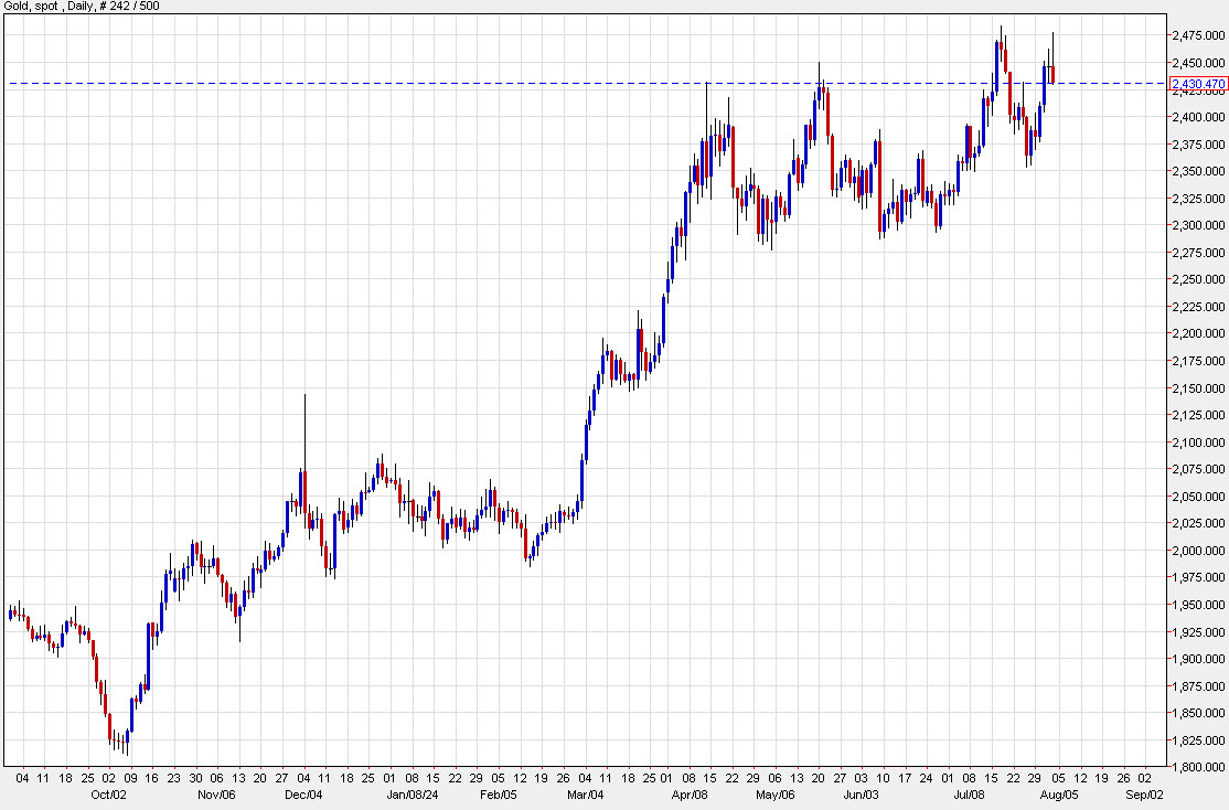 gold daily