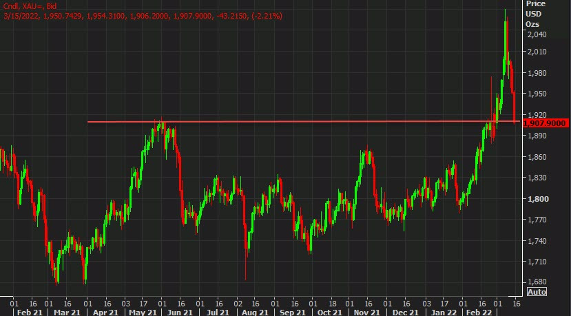 gold daily