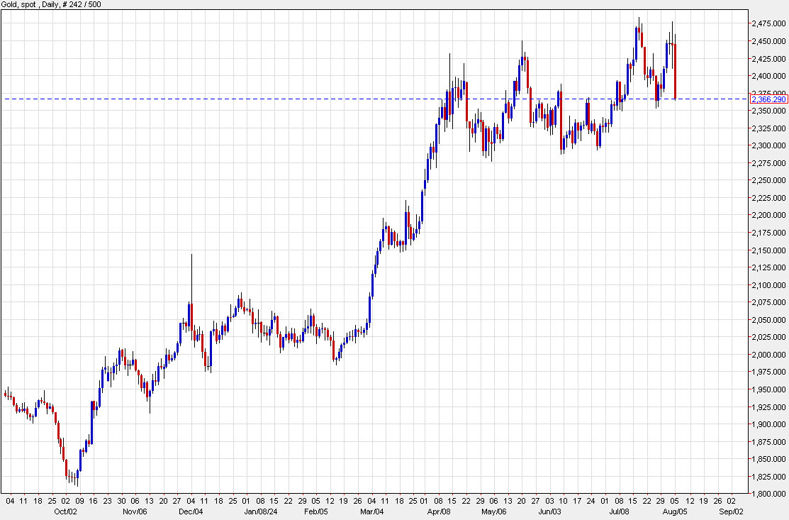 gold daily