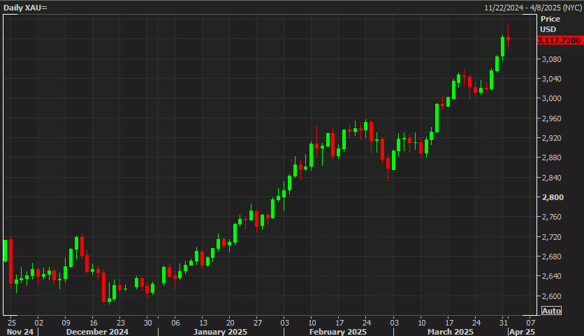 gold daily