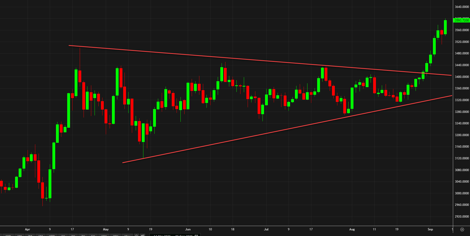 gold daily