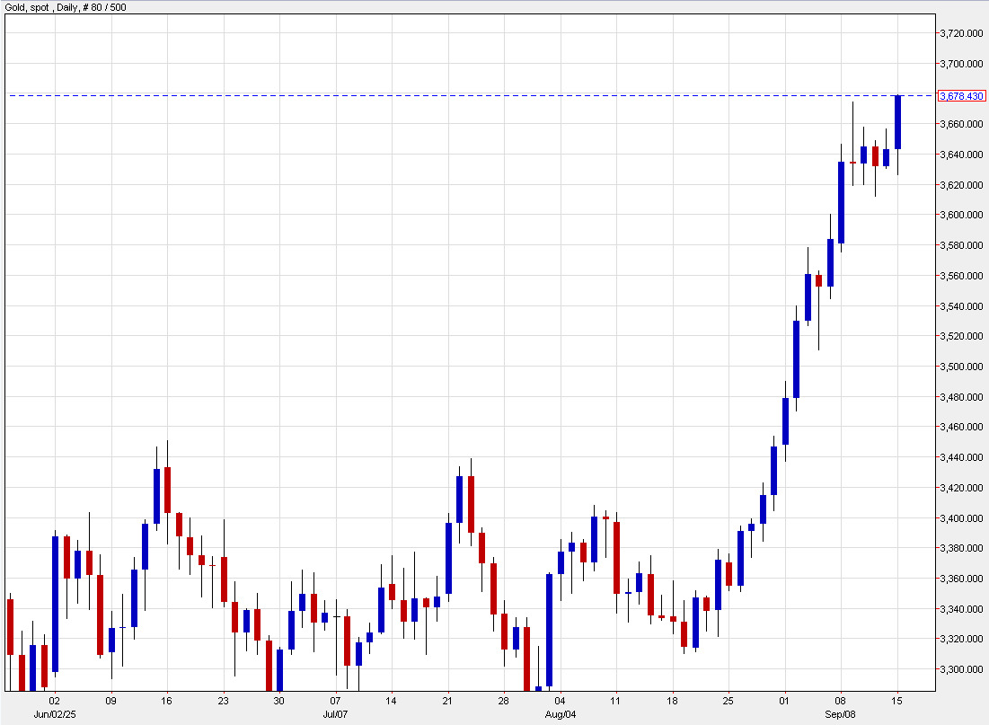 gold daily