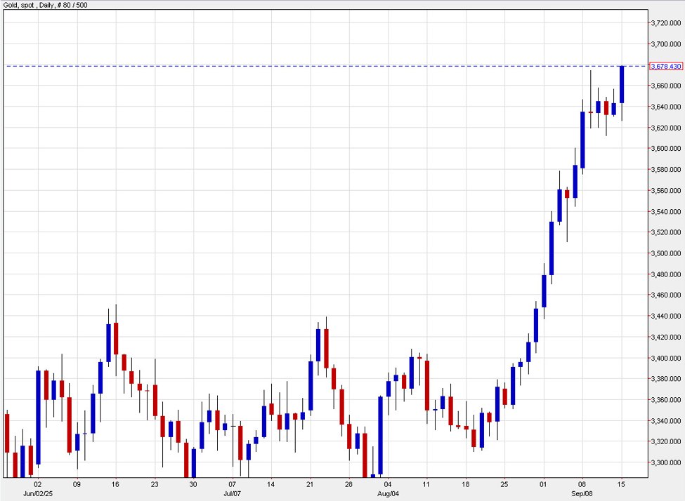 Gold hits a fresh record high at 78/oz | investingLive