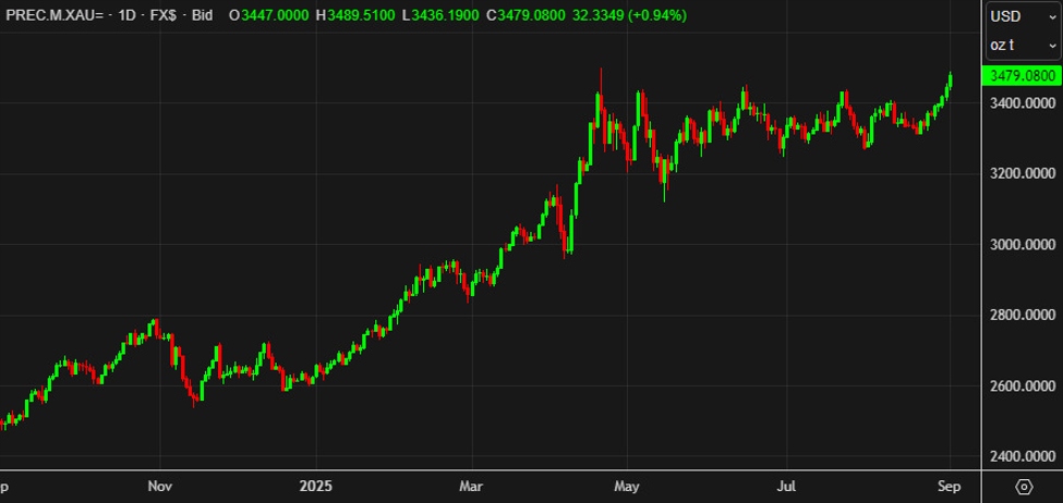 After five days of gains, gold is on the verge of a breakout | investingLive