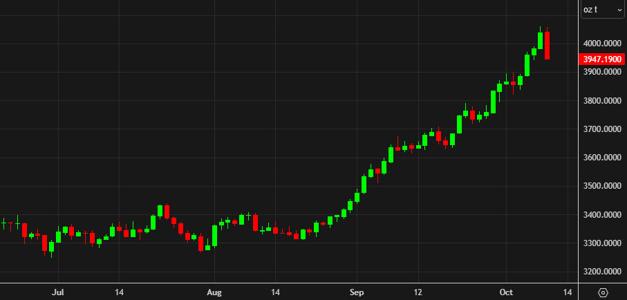 gold daily