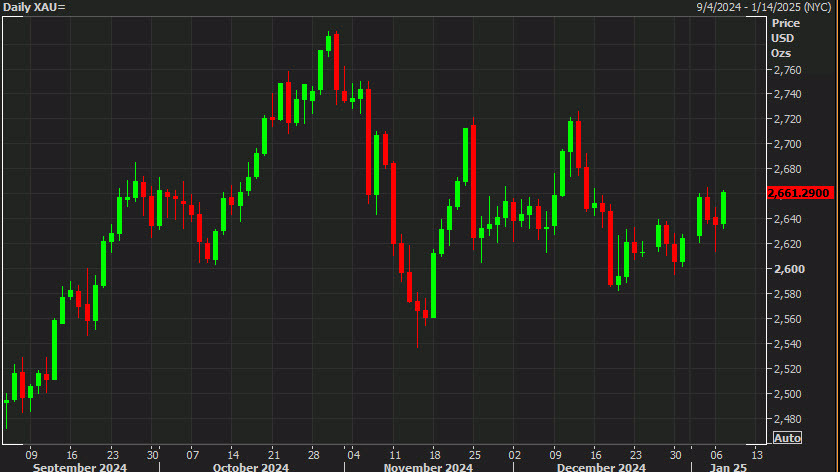 gold daily