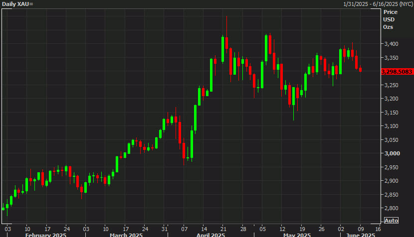 gold daily
