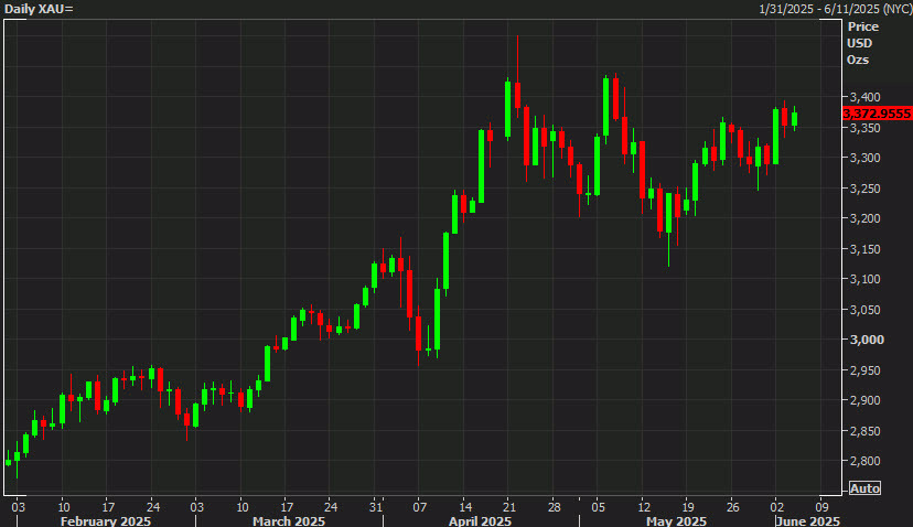 gold daily
