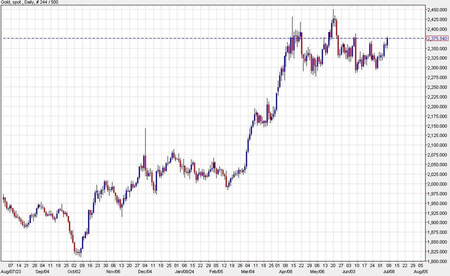 gold dialy