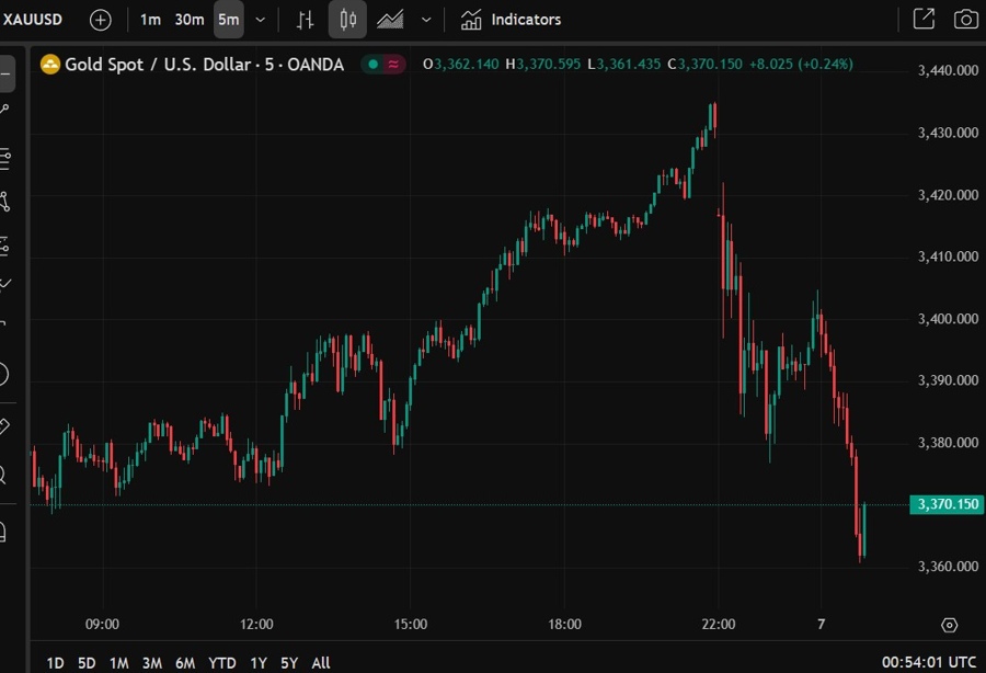 gold down 2 percent 07 May 2025 2