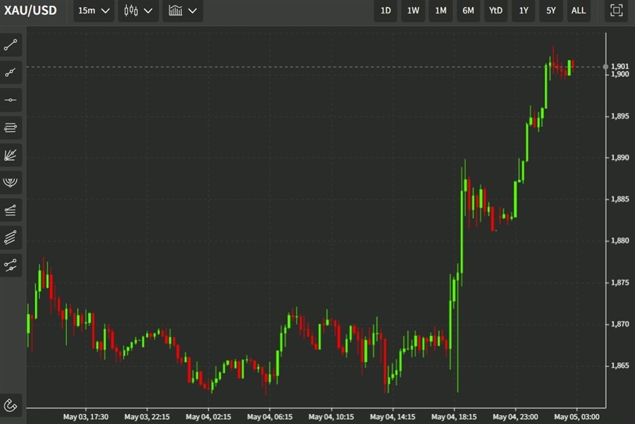 gold fomc 05 May 2022