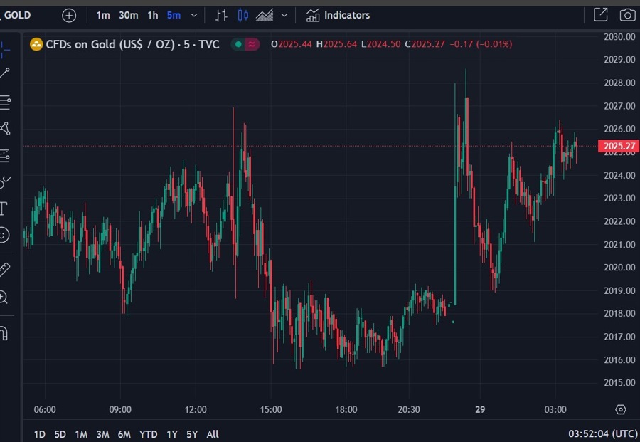 gold gap 29 January 2024 2